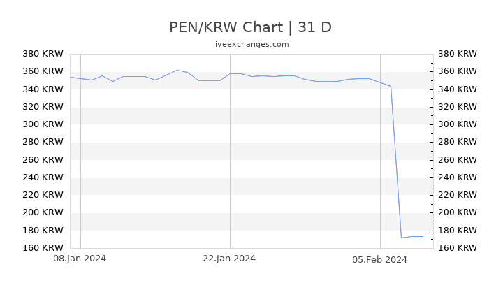 PEN/KRW Chart