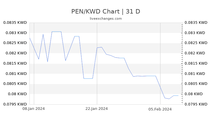 PEN/KWD Chart