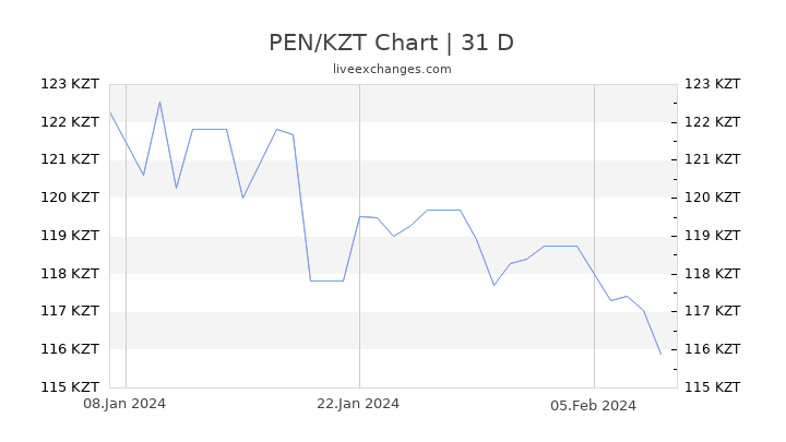 PEN/KZT Chart