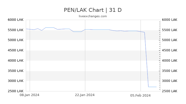 PEN/LAK Chart