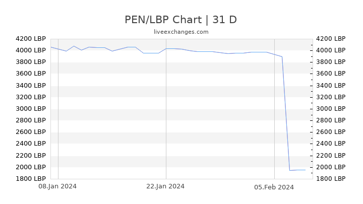 PEN/LBP Chart