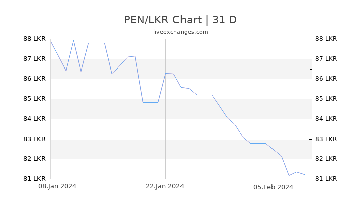 PEN/LKR Chart