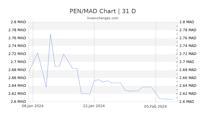 PEN/MAD Chart