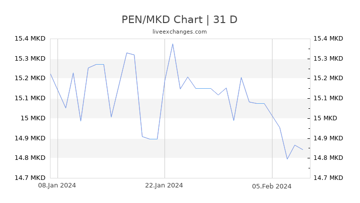 PEN/MKD Chart