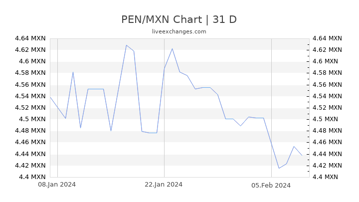 PEN/MXN Chart