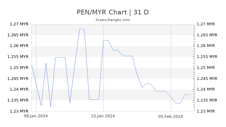 PEN/MYR Chart