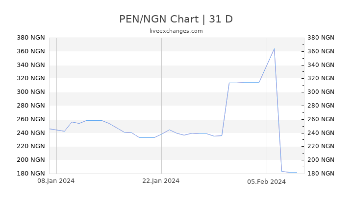 PEN/NGN Chart