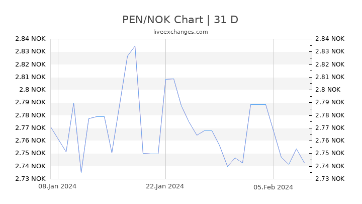 PEN/NOK Chart