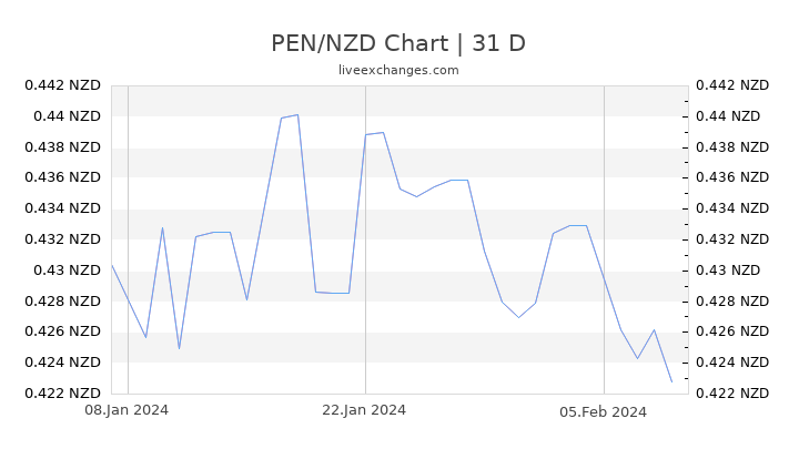 PEN/NZD Chart