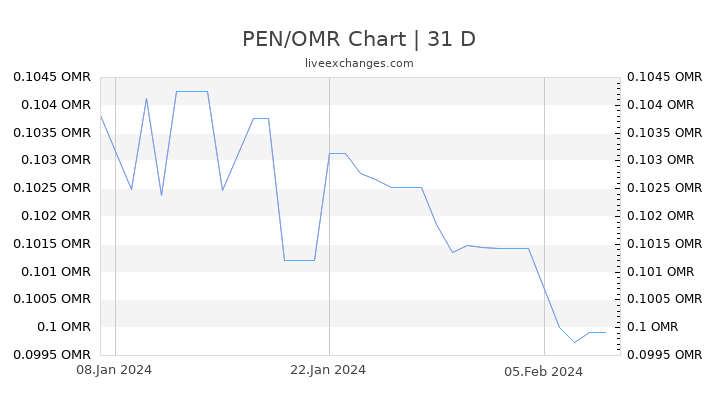 PEN/OMR Chart