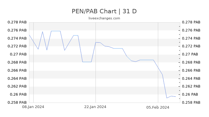 PEN/PAB Chart