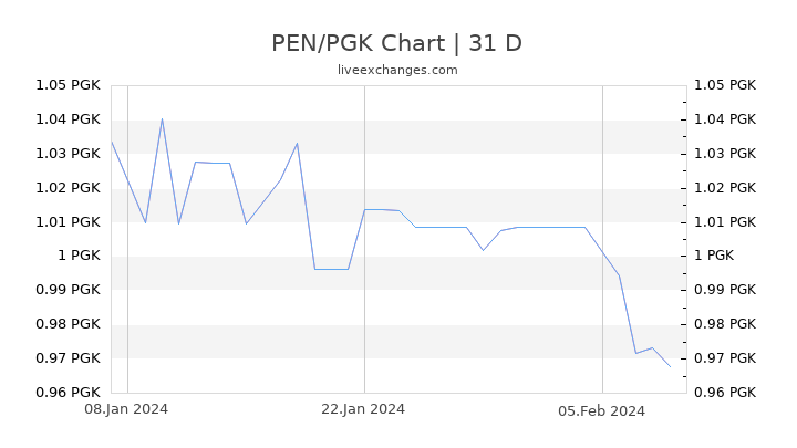 PEN/PGK Chart