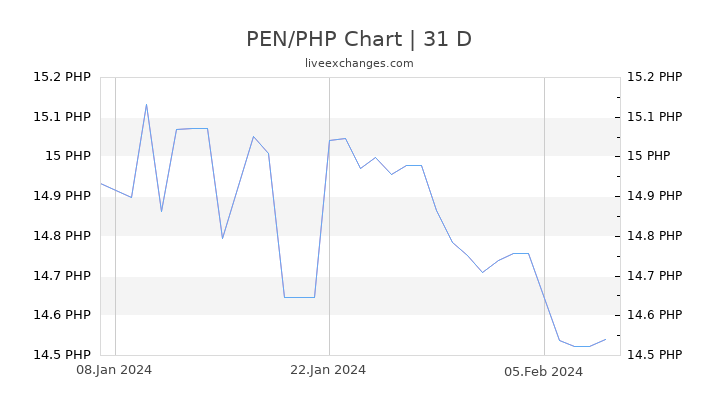 PEN/PHP Chart