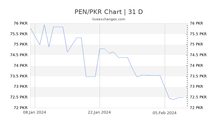 PEN/PKR Chart