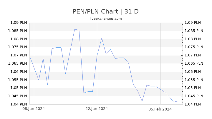 PEN/PLN Chart