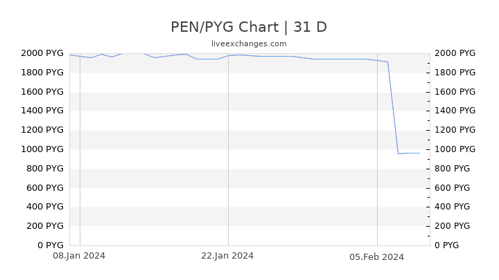PEN/PYG Chart