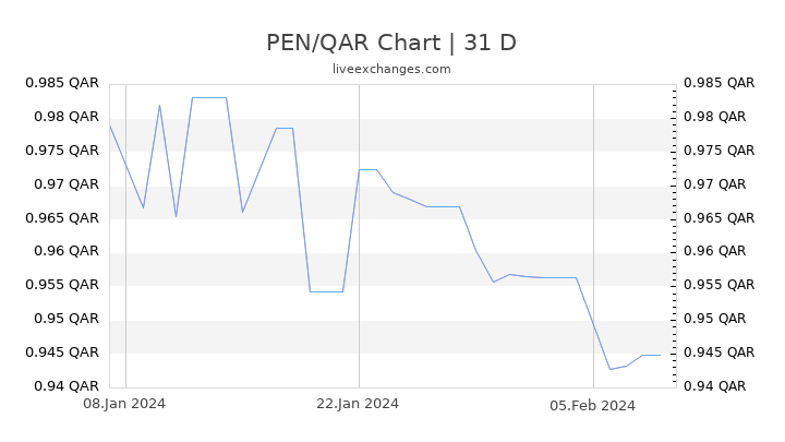 PEN/QAR Chart