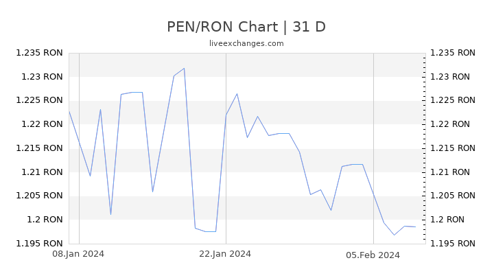PEN/RON Chart