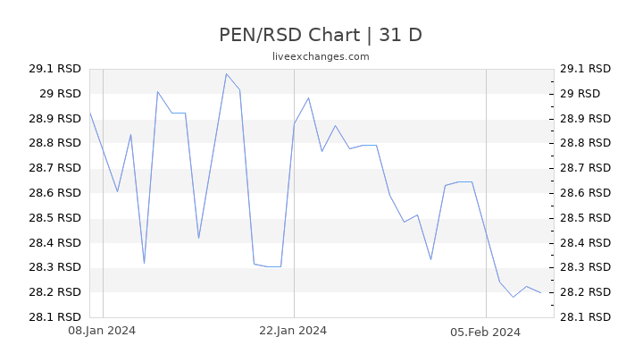 PEN/RSD Chart