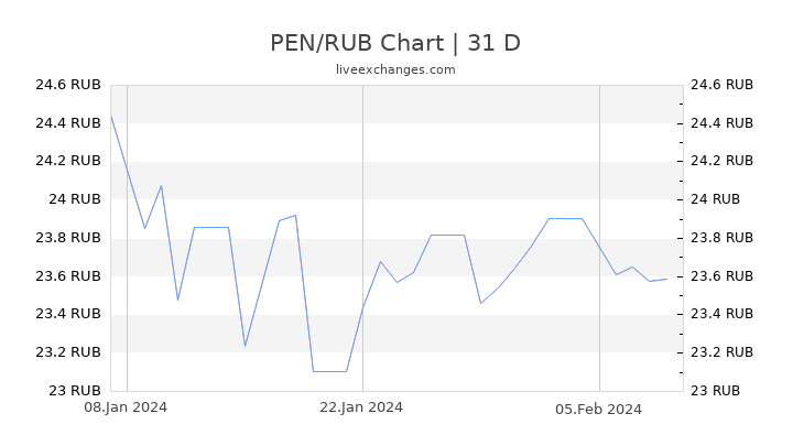 PEN/RUB Chart