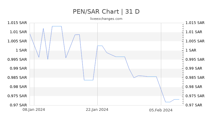 PEN/SAR Chart