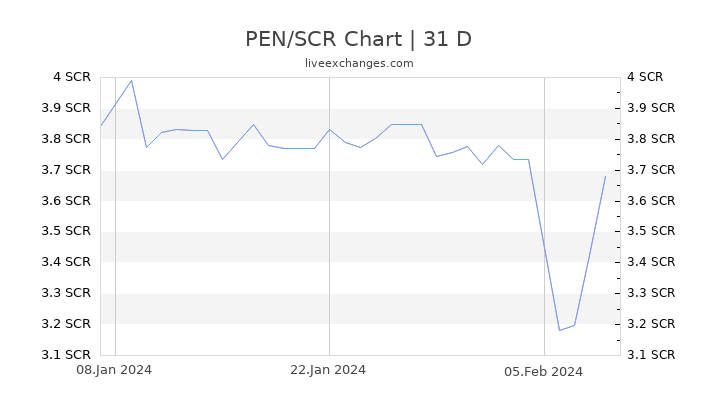 PEN/SCR Chart