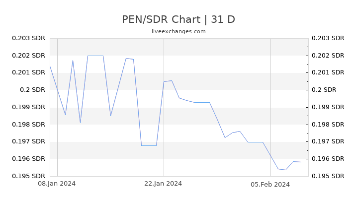 PEN/SDR Chart