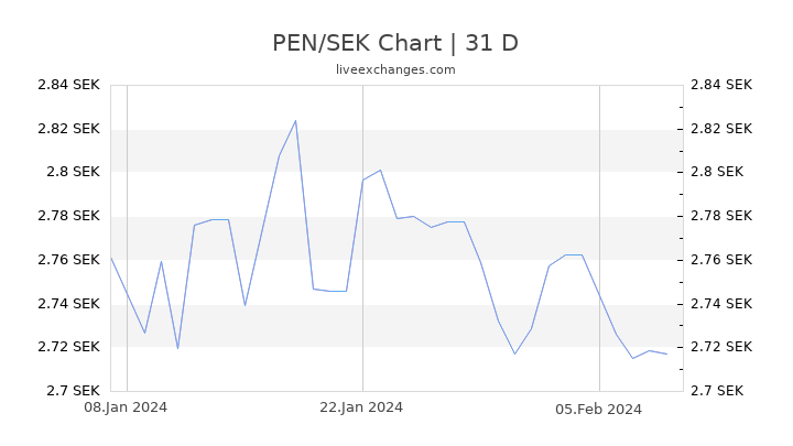 PEN/SEK Chart
