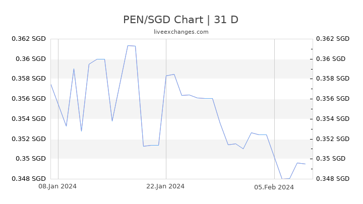 PEN/SGD Chart