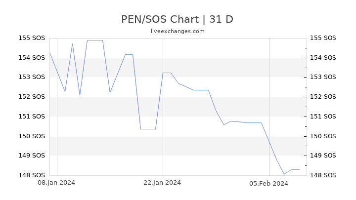 PEN/SOS Chart