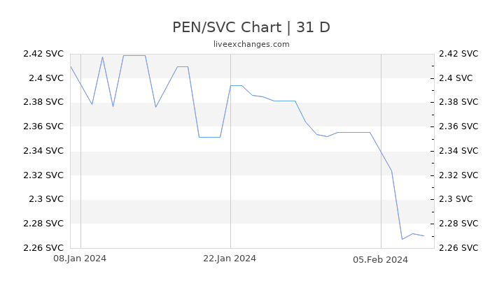 PEN/SVC Chart