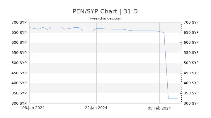PEN/SYP Chart