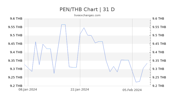 PEN/THB Chart
