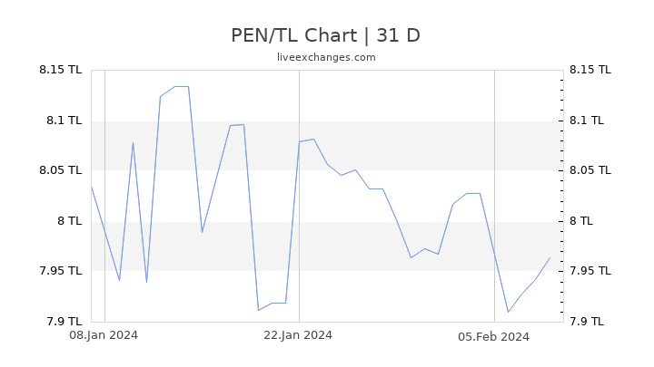 PEN/TL Chart