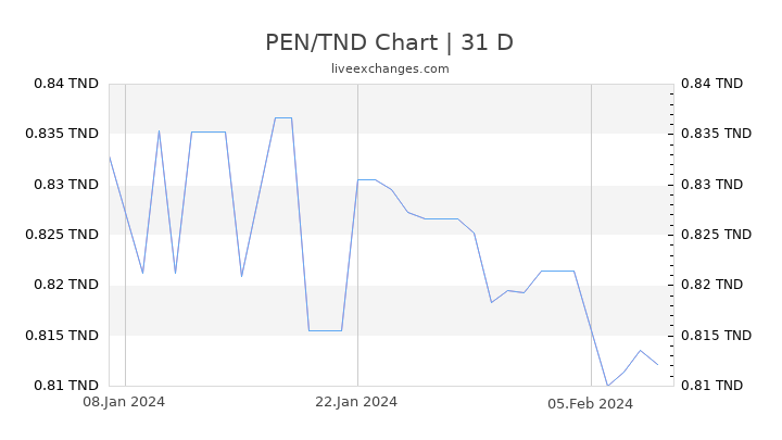 PEN/TND Chart