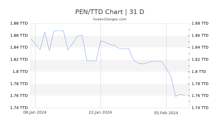 PEN/TTD Chart