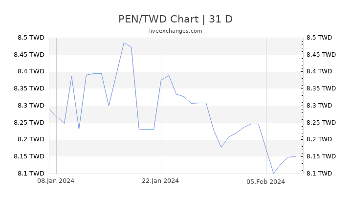 PEN/TWD Chart