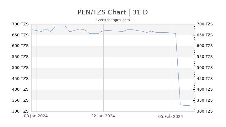PEN/TZS Chart