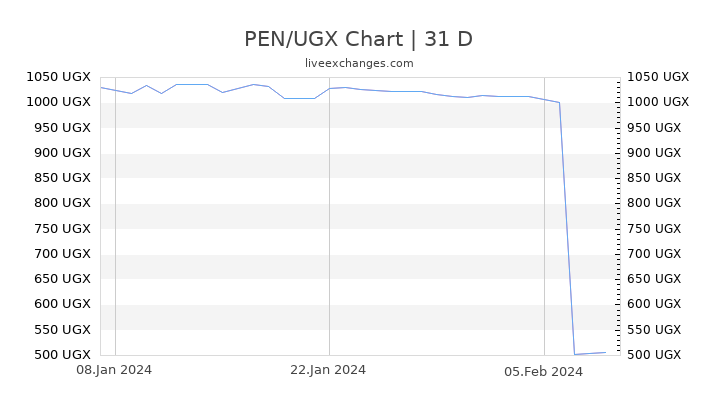 PEN/UGX Chart