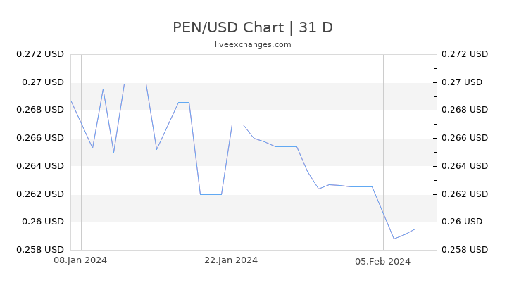 PEN/USD Chart