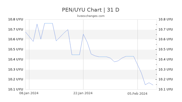 PEN/UYU Chart