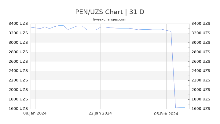 PEN/UZS Chart