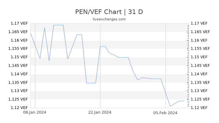 PEN/VEF Chart