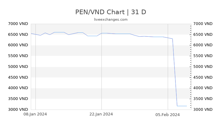 PEN/VND Chart
