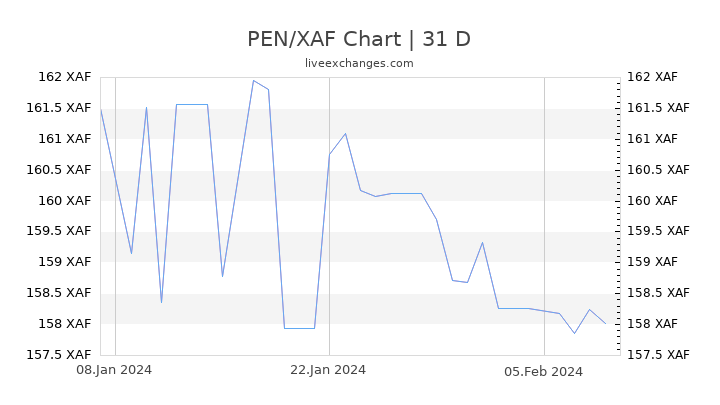 PEN/XAF Chart