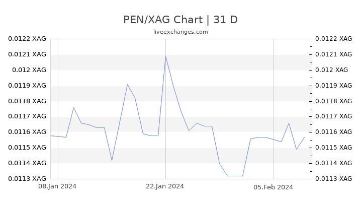 PEN/XAG Chart
