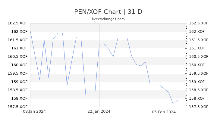 PEN/XOF Chart