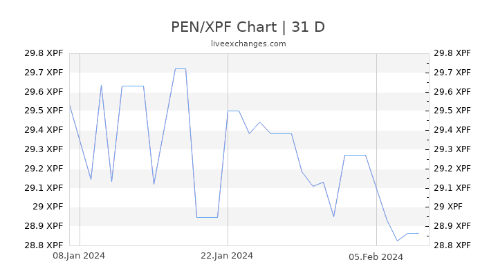 PEN/XPF Chart