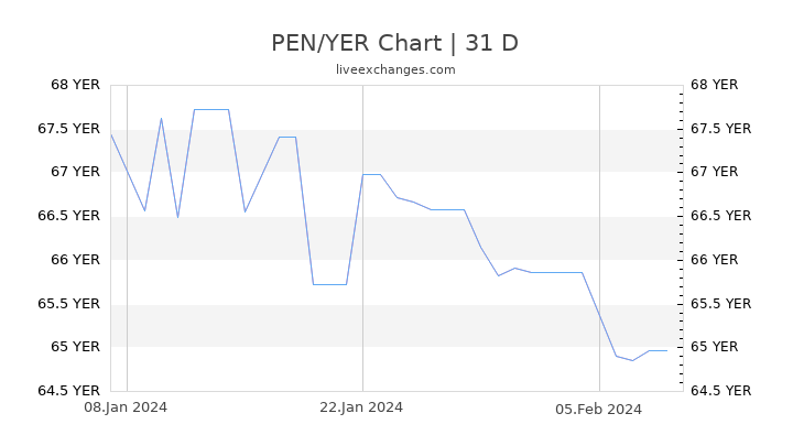 PEN/YER Chart