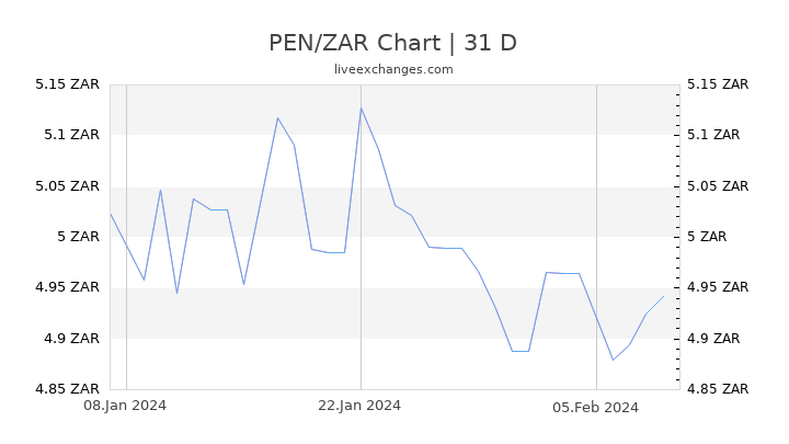 PEN/ZAR Chart